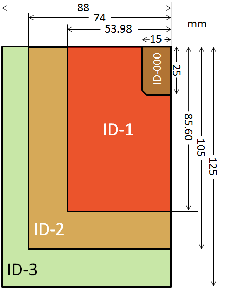 A diagram showing the overlapping format of ISO/IEC 7810. ID-1 is smaller than ID-2 or ID-3, but much bigger than ID-000
