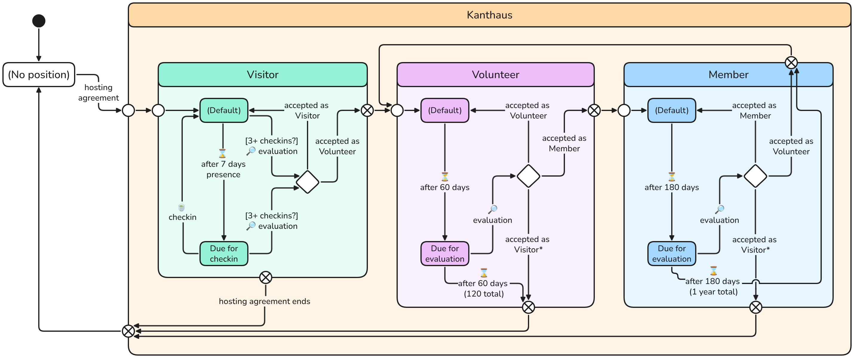 A somewhat intricate chart. A large, orange rectangle is titled 'Kanthaus', within which are 3 further rectangles, from left to right: a greenish one titled 'Visitor', a pinkish one titled 'Volunteer' and a bluish one titled 'Member'. Outside the 'Kanthaus' rectangle, to the left, is a small rectangle title '(No position.)' - Hello alt-text reader/listener! I am honestly a bit overwhelmed how to continue with this article, since article focuses on visualising text. For now I am going to intentionally leave the alt-text blank for images where I feel the text + figure caption sufficiently describes the image. Happy for feedback and suggestions.