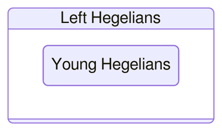 A simple diagram of one rounded rectangle nested within a larger one. The bigger one is labeled 'Left Hegelians', the smaller one is labeled 'Young Hegelians'